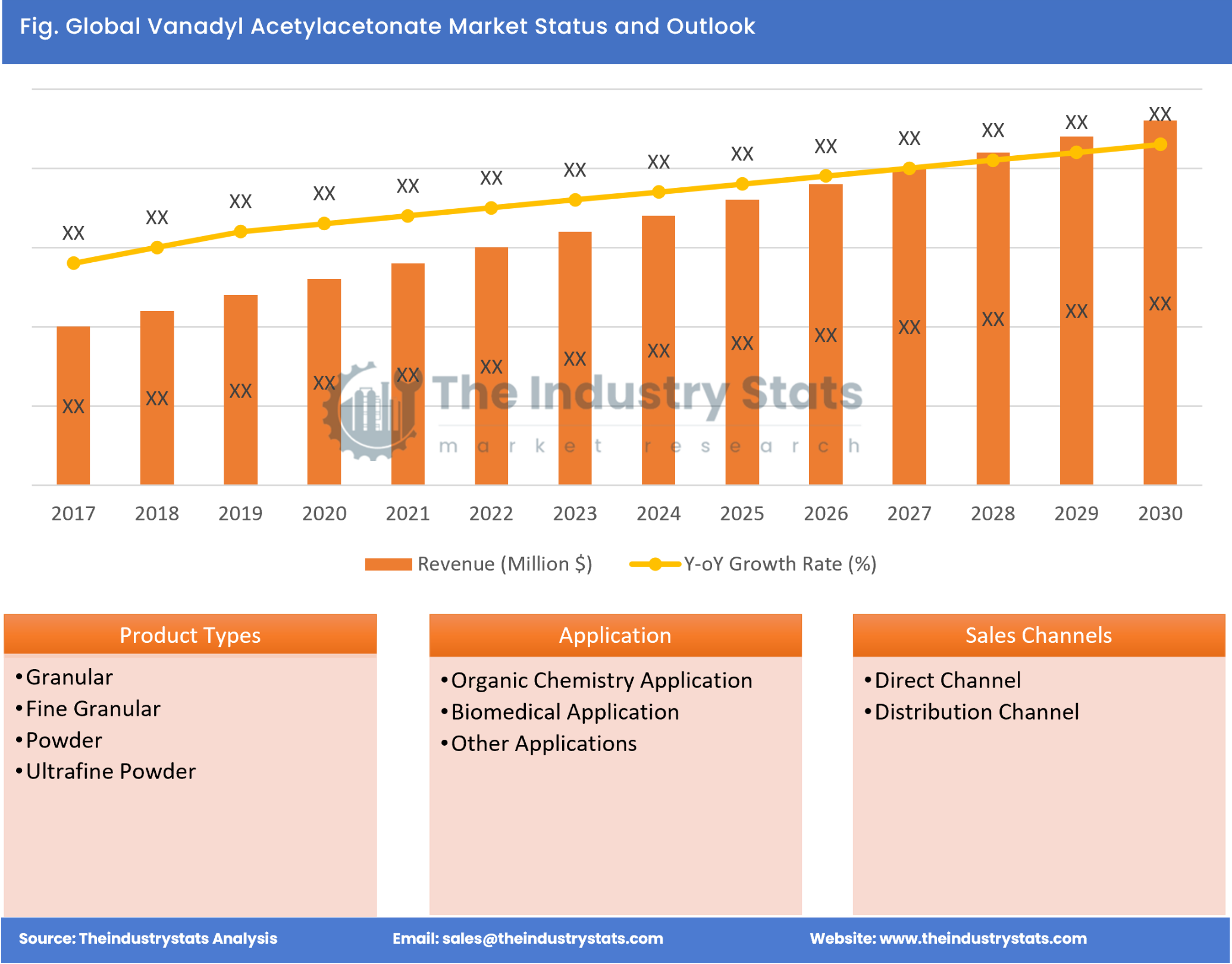 Vanadyl Acetylacetonate Status & Outlook